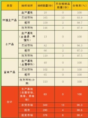市食藥局發布11月份食用農產品例行監測結果，批發市場總體合格率穩中有升