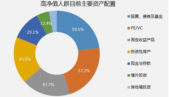 中國(guó)高凈值人群資產(chǎn)配置策略與投資收益分析